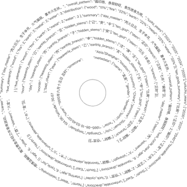 Circular text diagram connecting Eastern metaphysics knowledge