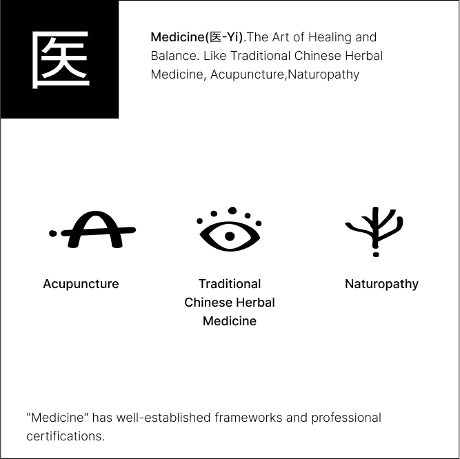Medicine practice diagram featuring acupuncture, Chinese herbal medicine, and naturopathy